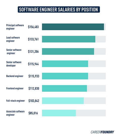 amazon system engineer salaries vs swe