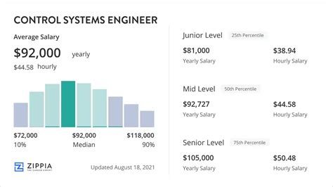 control systems engineer salary