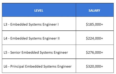 embedded systems engineer salary