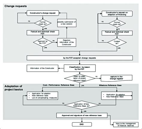 engineering change management system