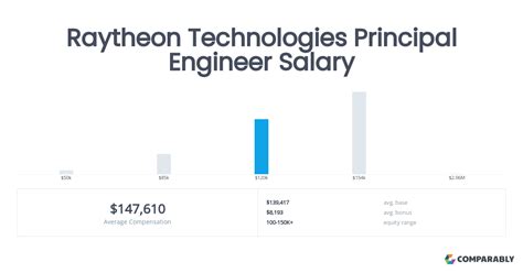 entry level raytheon system engineering salary