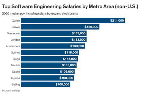 how much does a systems engineer make