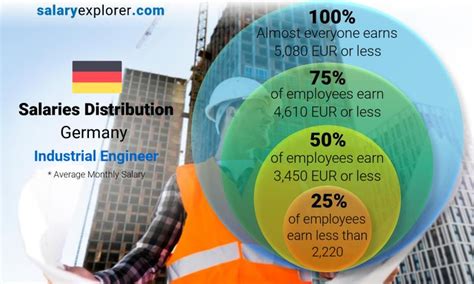 industrial and systems engineering salary