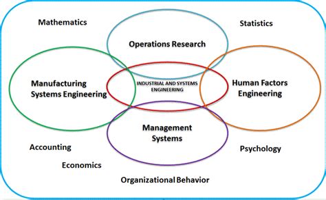 industrial systems engineering def