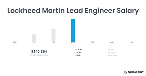 lockheed martin systems engineer salary