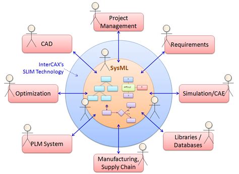 mbse model-based systems engineering