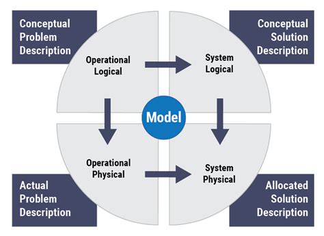 model-based systems engineering mbse