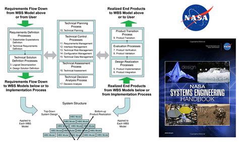 nasa systems engineering