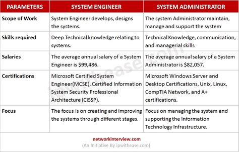 network engineer vs system administrator