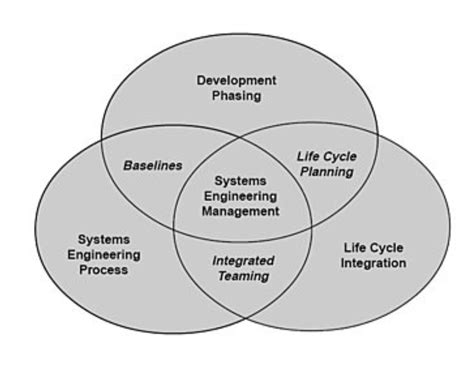 system engineering management