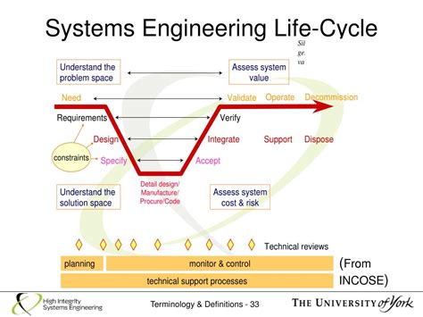 systems engineering life cycle