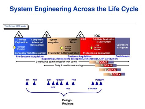 systems engineering lifecycle