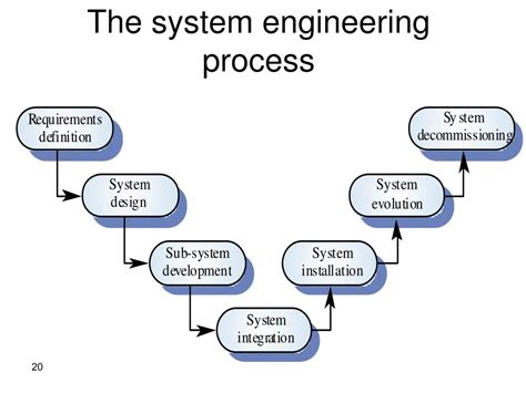 systems engineering process