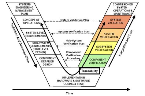 systems engineering v diagram