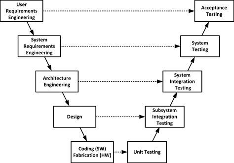 systems engineering v model