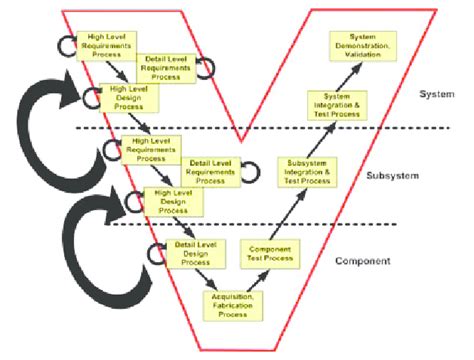 systems engineering vee diagram