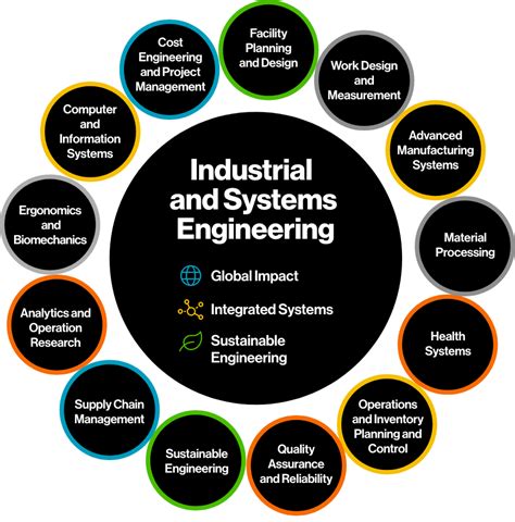 systems engineering vs industrial engineering