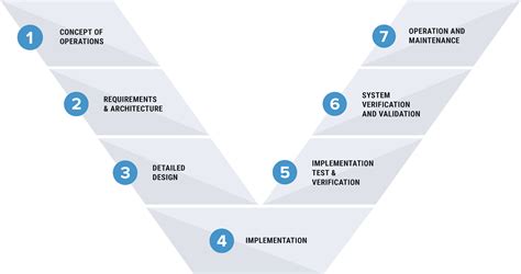 v systems engineering