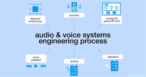 voice systems engineering